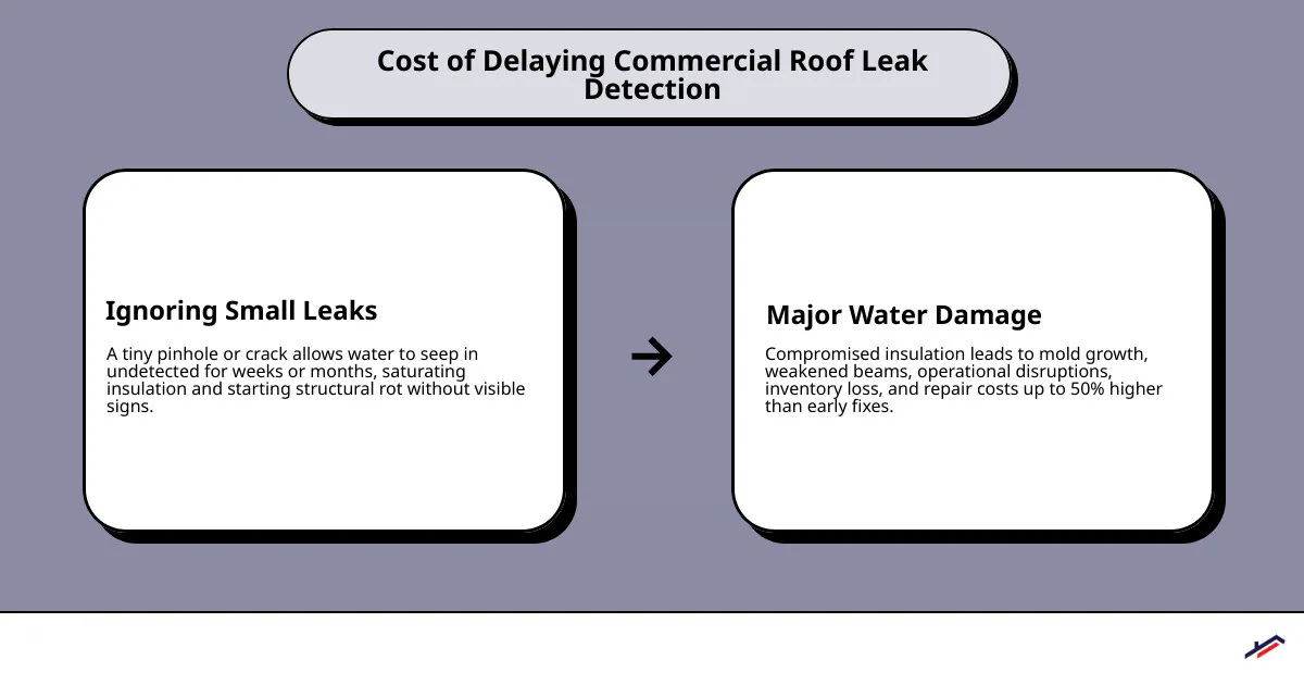 infographic showing the cost of delaying commercial roof leak detection vs early action - Commercial roof leak detection