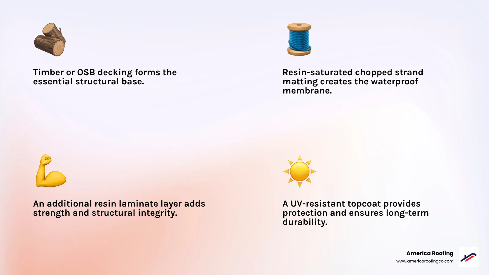 Infographic showing the anatomy of a GRP roof system with four distinct layers from bottom to top: timber or OSB decking as the structural base, resin-saturated chopped strand matting forming the waterproof membrane, additional resin laminate for strength, and UV-resistant topcoat finish for protection and durability - leaking grp roof infographic 4_facts_emoji_light-gradient