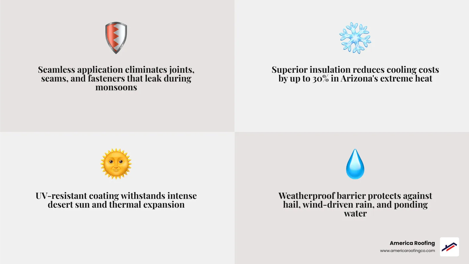 infographic showing foam roofing system layers installation process maintenance schedule and energy savings data for arizona climate - flat foam roofing companies arizona infographic 4_facts_emoji_grey