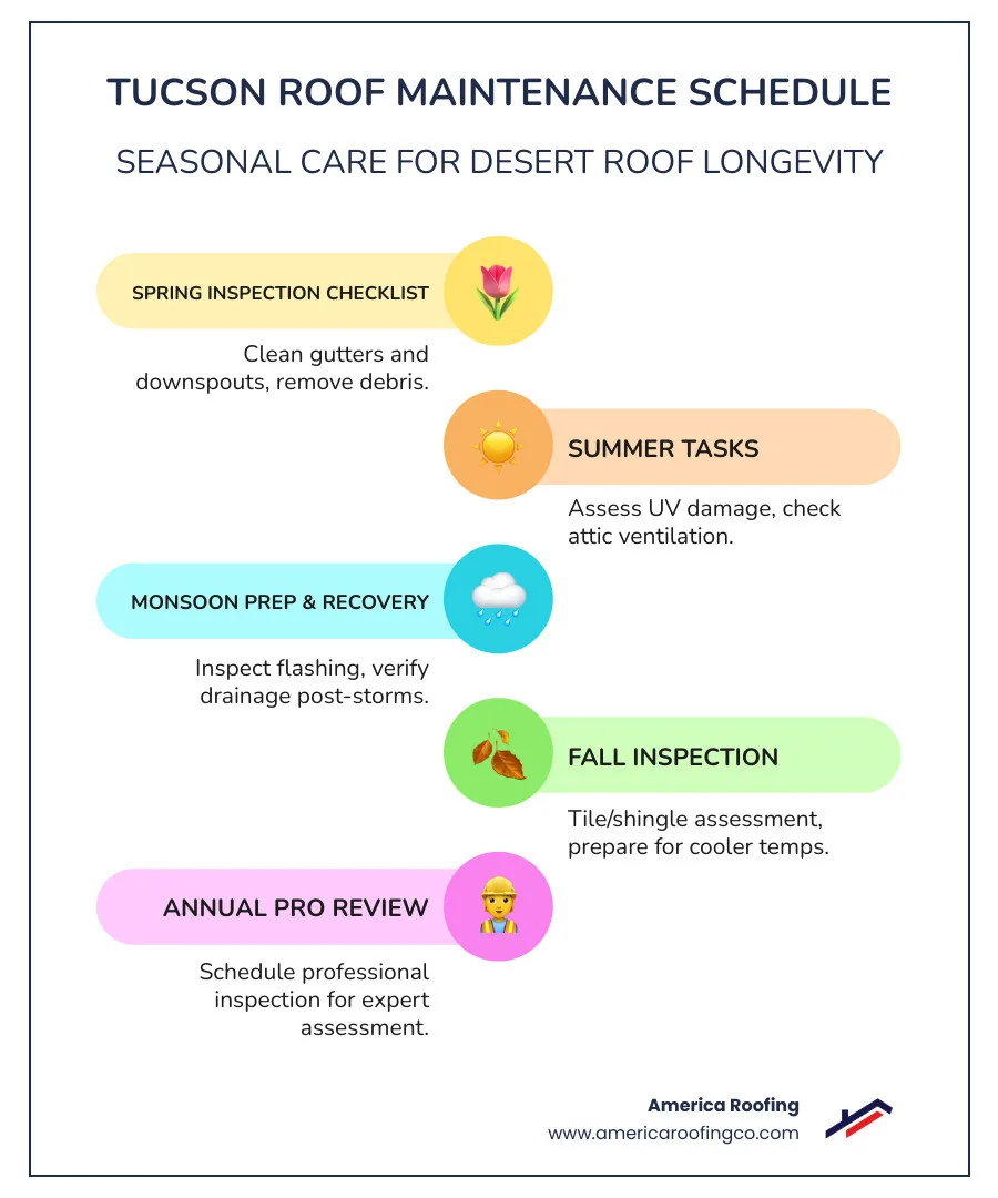 Infographic showing Tucson roof maintenance schedule: Spring inspection checklist with gutter cleaning and debris removal, Summer tasks including UV damage assessment and attic ventilation check, Monsoon prep with flashing inspection and drainage verification, Fall inspection with tile/shingle assessment and winter preparation - Tucson roof maintenance infographic infographic-line-5-steps-colors