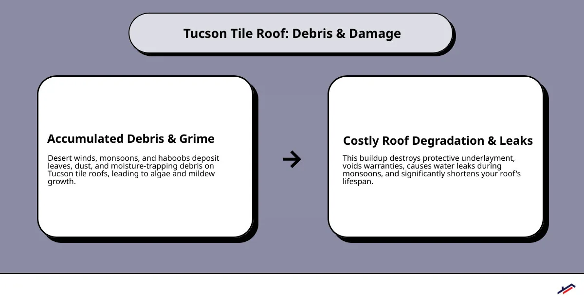 Infographic showing the professional tile cleaning process: 1. Initial inspection for damage and debris, 2. Safe debris removal from valleys and between tiles, 3. Low-pressure washing with eco-friendly cleaners, 4. Gutter and downspout clearing, 5. Final inspection and homeowner walk-through, with benefits listed including extended roof life, prevented water damage, maintained warranty coverage, and improved curb appeal - Tucson tile cleaning infographic cause_effect_text