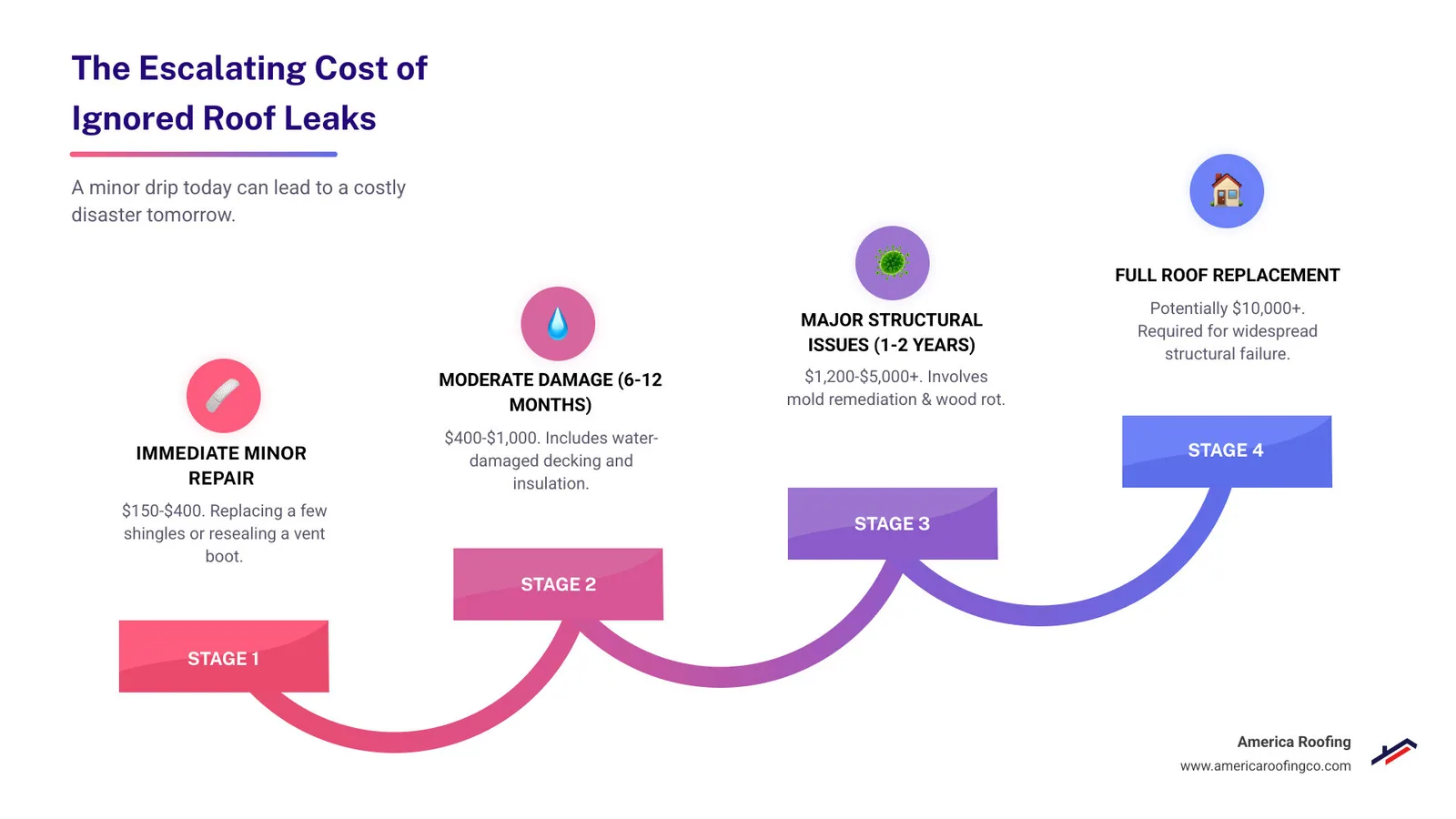 Infographic showing the progression of minor roof leak repair costs: $150-$400 for immediate minor repair, $400-$1,000 for moderate damage if delayed 6-12 months, $1,200-$5,000+ for major structural repairs if ignored for 1-2 years. Includes icons for damaged shingles, cracked vent boots, failing flashing, water-damaged decking, mold remediation, and full structural repair - minor roof leak repair infographic step-infographic-4-steps