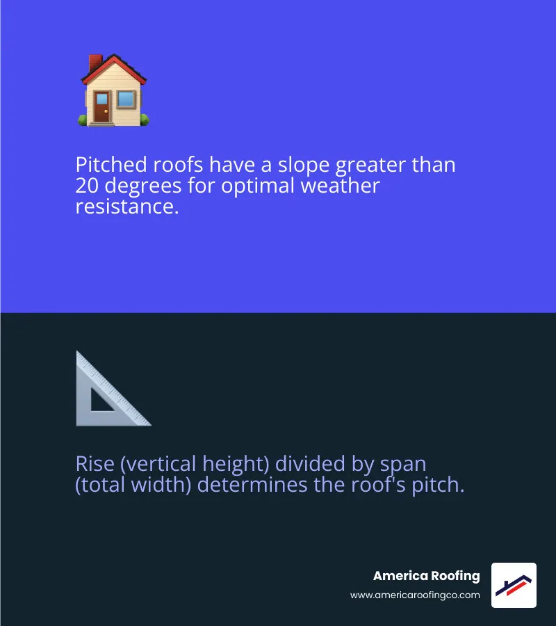 Infographic explaining the basic components of a pitched roof including the ridge at the peak, eaves at the bottom, and rafters forming the internal structure - pitched roof infographic 2_facts_emoji_blue