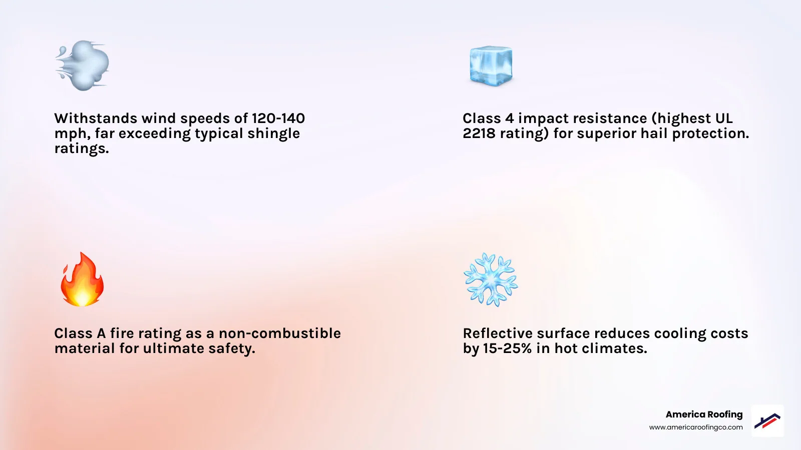 Infographic comparing stone coated steel roofing layers and performance stats: steel core base layer, zinc-aluminum alloy (Zincalume) protective coating, acrylic adhesive bonding layer, natural stone granules surface, with callouts showing 120-140 mph wind resistance, Class 4 UL 2218 impact rating, Class A fire rating, 50-year lifespan, and 15-25% cooling cost reduction in desert climates - stone coated steel roofing contractors near me infographic 4_facts_emoji_light-gradient