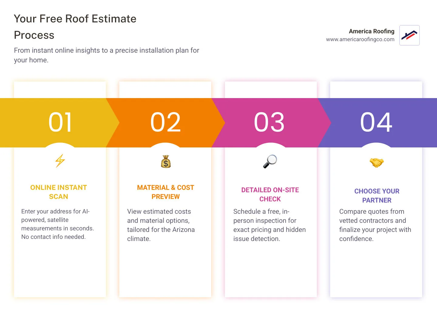Infographic showing the free roof estimate process: Step 1 - Enter your address online for instant AI measurement (3 seconds), Step 2 - Review material options and pricing ranges for Arizona climate, Step 3 - Schedule optional in-person inspection for final accuracy, Step 4 - Compare quotes and choose your trusted contractor. Includes visual icons of satellite imagery, roofing materials like tiles and shingles, clipboard with checklist, and handshake. Data points: 751,014 roofs scanned, average 2,504 sq ft roof size, quotes delivered in under 2 minutes, 97% measurement accuracy with professional verification. - free roof estimate infographic pillar-4-steps