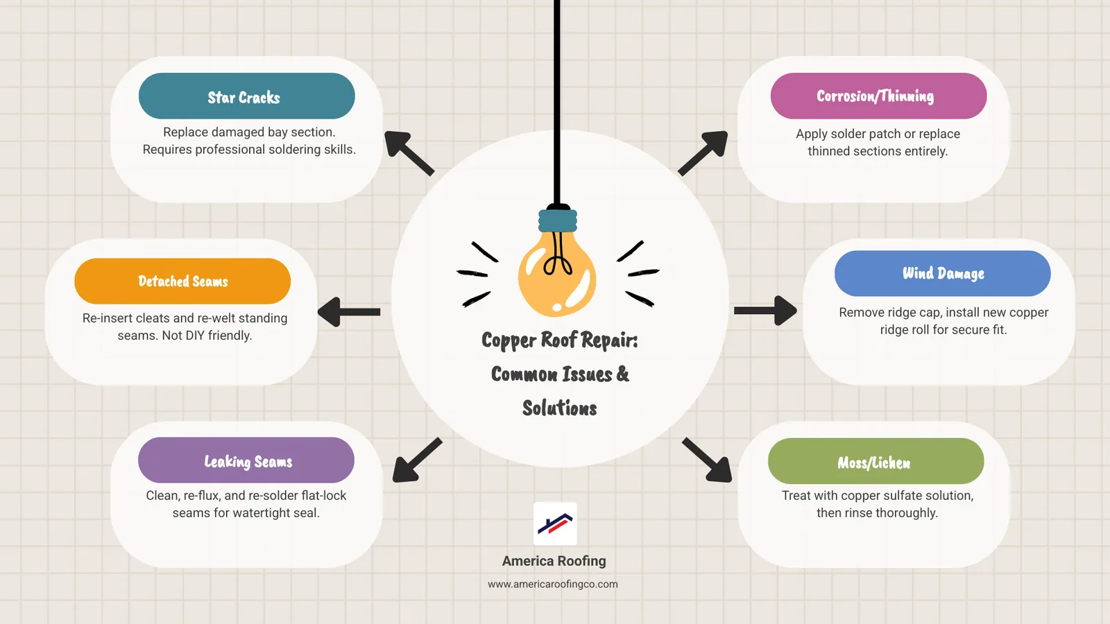 copper roof repair common issues, patina stages, repair methods, and maintenance tips infographic - copper roof repair