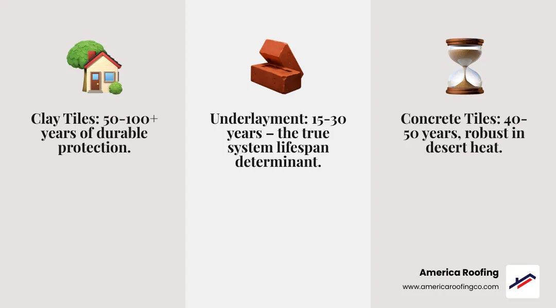 Infographic showing tile roof system lifespan in Phoenix: Clay tiles last 50-100+ years, concrete tiles last 40-50 years, but underlayment requires replacement every 15-30 years. Graphic includes icons for extreme heat, UV exposure, and monsoon rain affecting the system. - how long do tile roofs last in phoenix infographic 3_facts_emoji_grey