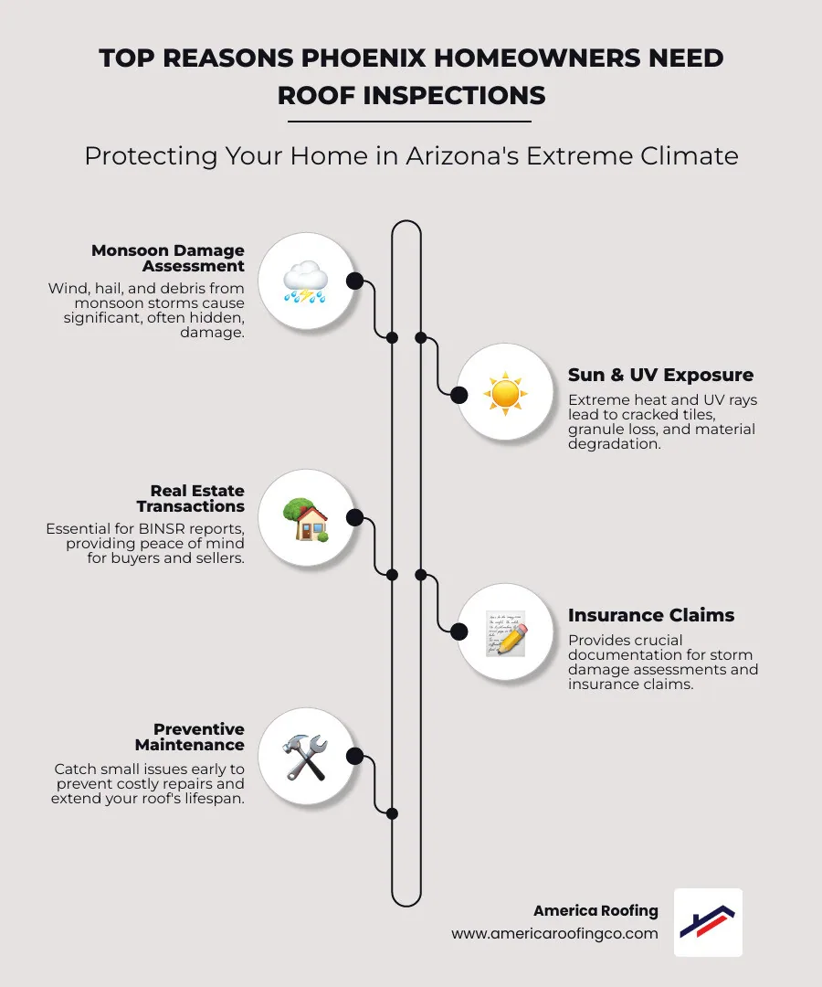 Infographic showing the top reasons Phoenix homeowners need roof inspections: Monsoon Damage Assessment (wind, hail, debris), Sun and UV Exposure (cracked tiles, granule loss, material degradation), Real Estate Transactions (BINSR reports, buyer/seller peace of mind), Insurance Claims (storm damage documentation), and Preventive Maintenance (catch small issues before they become big problems) - roof inspection phoenix infographic infographic-line-5-steps-elegant_beige