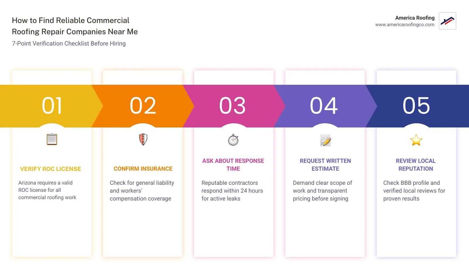 Commercial roof repair decision flow infographic: assess damage, verify contractor, get estimate, confirm warranty