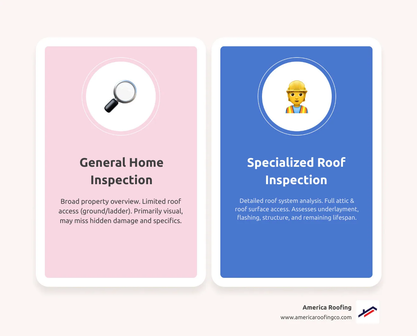 Infographic comparing general home inspection (visual check, limited roof access, broad property overview, 2-3 hours total) versus specialized pre-purchase roof inspection (detailed analysis, attic and roof surface access, focused on roof system only, 45 minutes to 2 hours on roof alone, includes underlayment check, flashing inspection, and structural assessment) - Pre-purchase roof inspection infographic comparison-2-items-casual