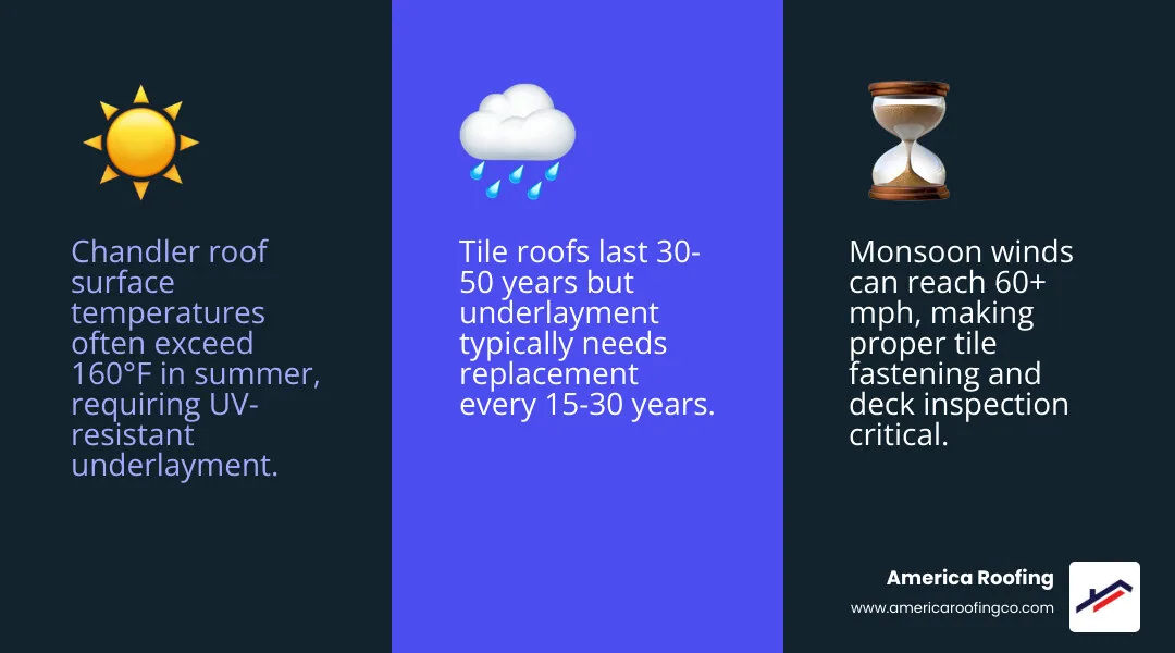 Infographic showing Chandler tile roof replacement cost, lifespan, tile types, and replacement timeline infographic