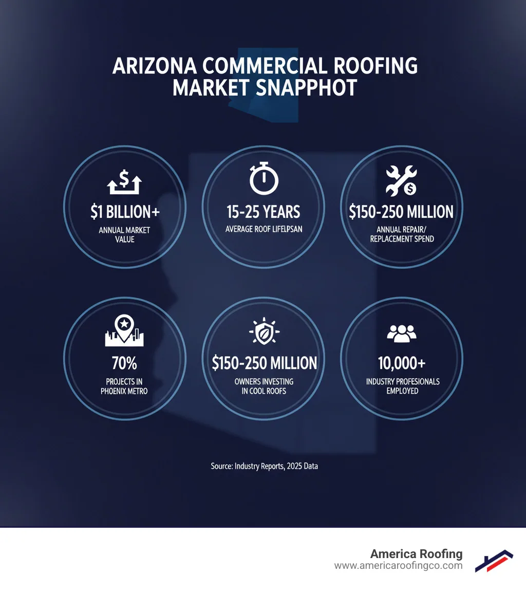 Infographic showing Arizona commercial roofing market statistics: $1 billion annual market value, 15-25 year average roof lifespan, $150-$250 million spent annually on repairs and replacements, 70% of projects in Phoenix metro area, 60% of owners investing in cool roof technologies, 10,000+ industry professionals employed statewide - arizona commercial roofing infographic