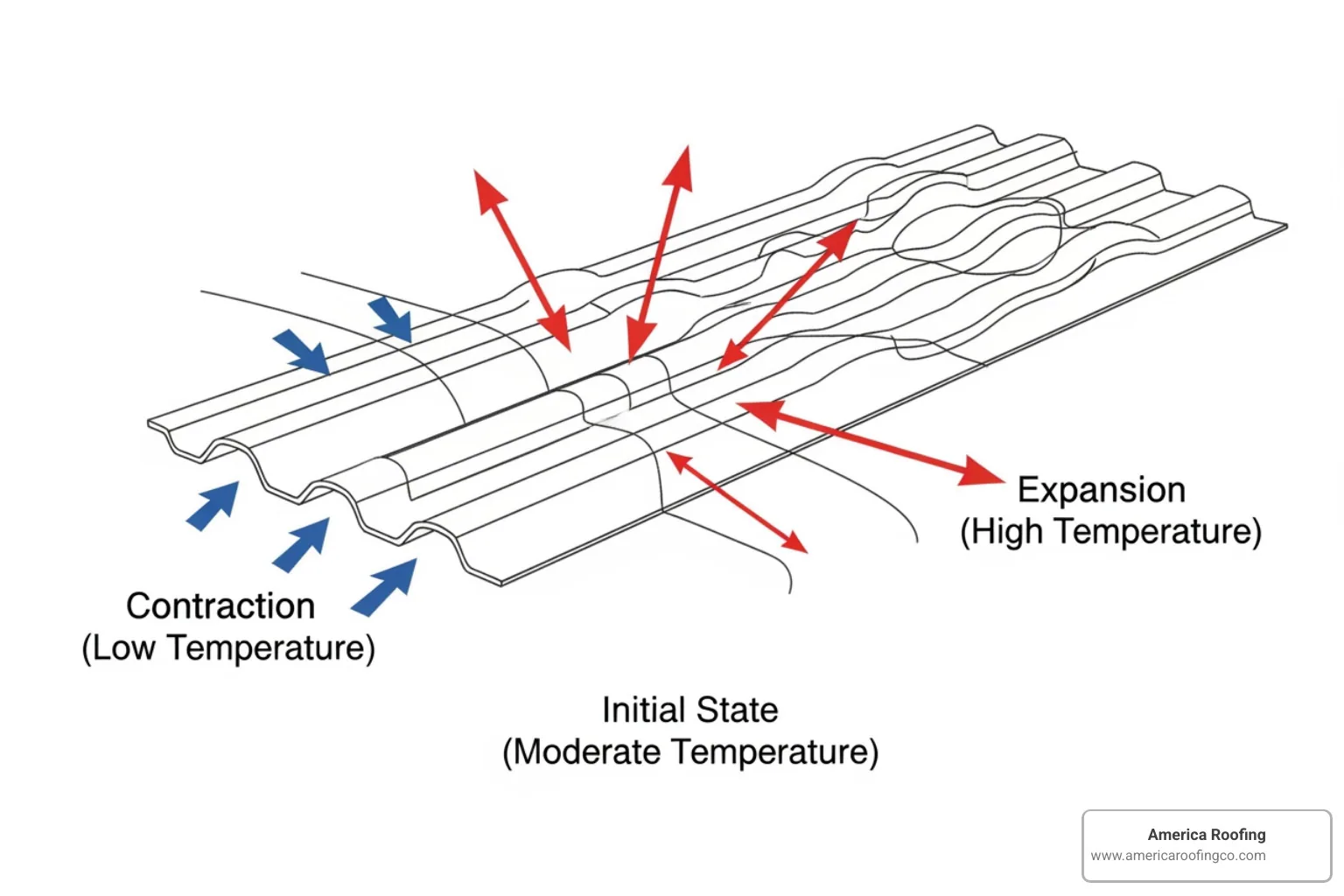 diagram showing thermal expansion and contraction on a metal roof panel - iron sheet leakage solution