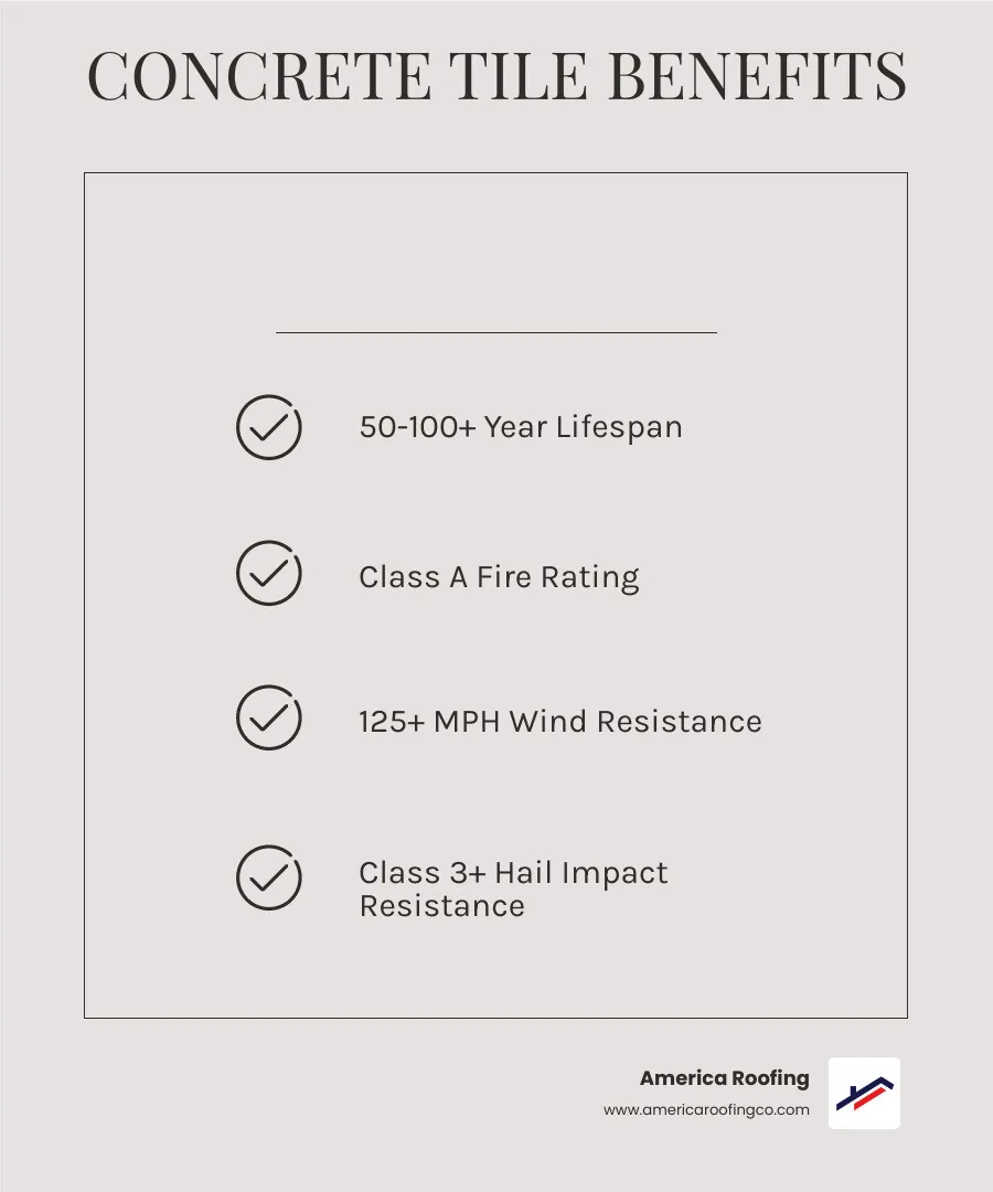 Key benefits of concrete tile roofing: lifespan, fire rating, wind resistance, cost, and energy efficiency - concrete tile