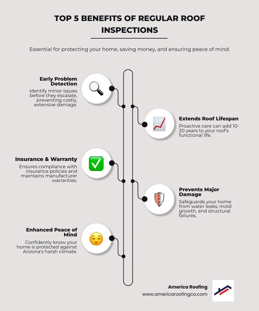 Infographic explaining the top 5 benefits of regular roof inspections: 1. Early problem detection saves money 2. Extends roof lifespan by 10-20 years 3. Meets insurance and warranty requirements 4. Protects your home from water damage and mold 5. Provides peace of mind during Arizona monsoons and heat - roof inspections infographic infographic-line-5-steps-elegant_beige
