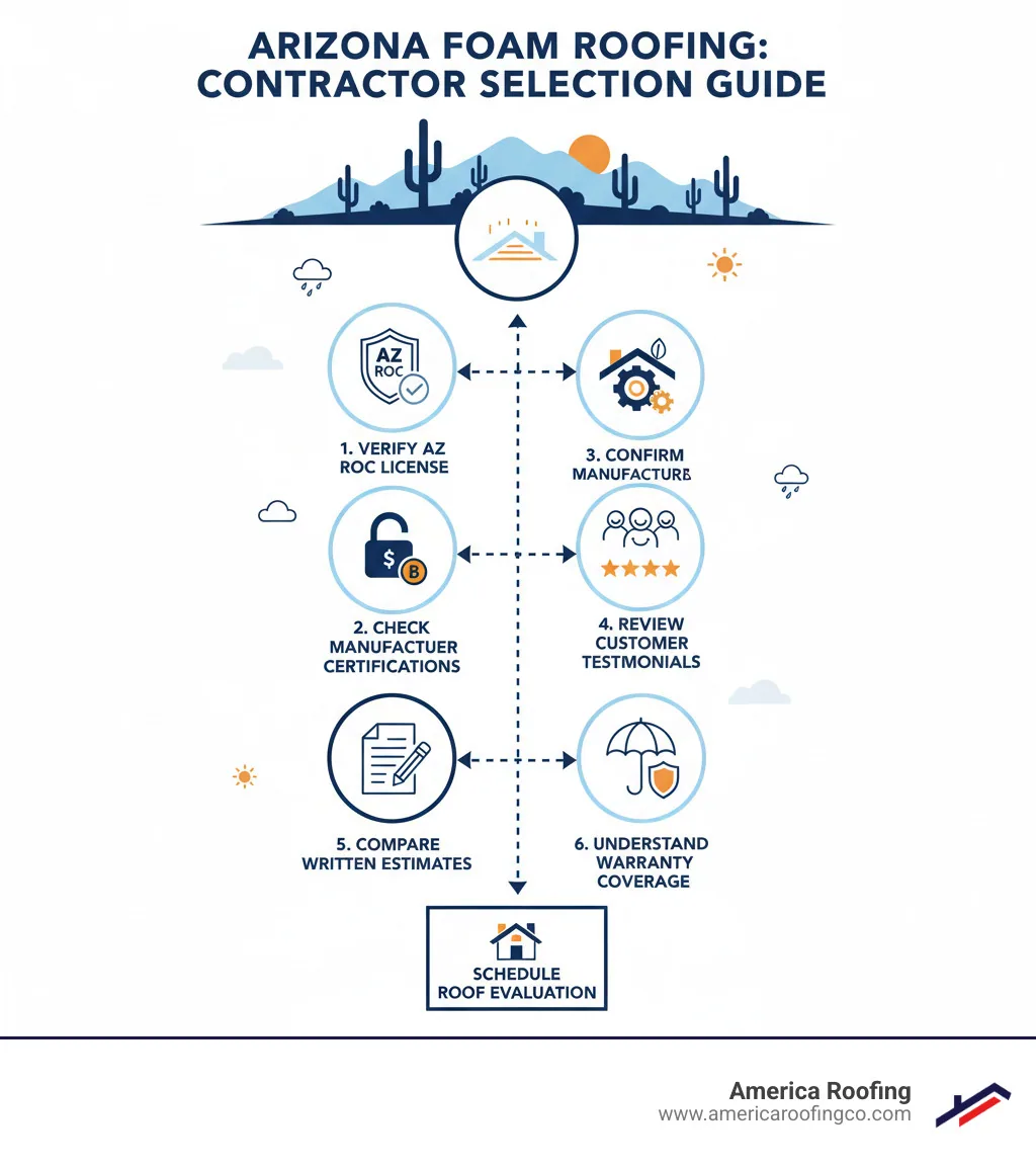 Infographic showing the complete process of selecting a foam roofing contractor in Arizona, including steps for verifying AZ ROC license, checking insurance and bonding, confirming manufacturer certifications, reviewing customer testimonials, comparing written estimates, understanding warranty coverage, and scheduling a roof evaluation - foam roofing contractors arizona infographic