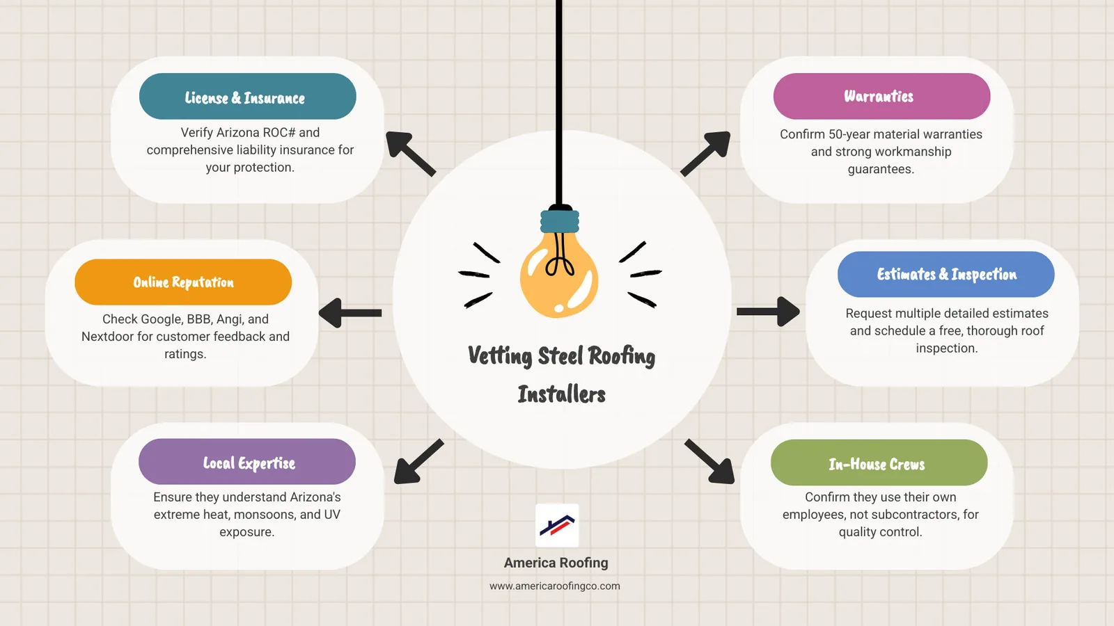 Infographic showing the complete steel roofing installer vetting process: Step 1 - Verify ROC License and Insurance, Step 2 - Review Online Ratings on Google/BBB/Angi, Step 3 - Confirm Local Arizona Experience, Step 4 - Ask About 50-Year Warranties, Step 5 - Request Detailed Written Estimates, Step 6 - Ensure In-House Crews Only, Step 7 - Schedule Free Inspection - steel roofing installers near me infographic brainstorm-6-items