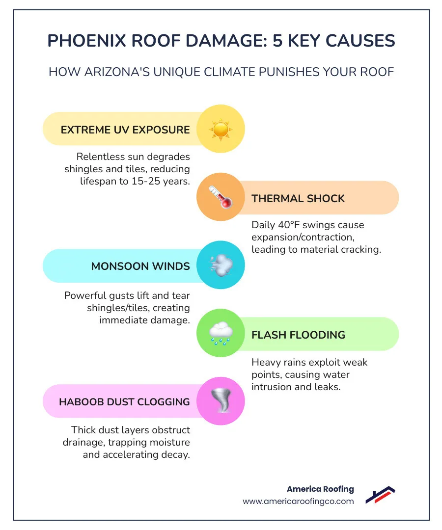 Infographic showing the top causes of roof damage in Phoenix: extreme UV exposure degrading shingles and tiles over 15-25 years, thermal shock from 40°F temperature swings cracking materials, monsoon winds lifting loose tiles and shingles, flash flooding causing water intrusion through vulnerable flashing, and haboob dust accumulation clogging drainage systems - roof replacement phoenix infographic infographic-line-5-steps-colors