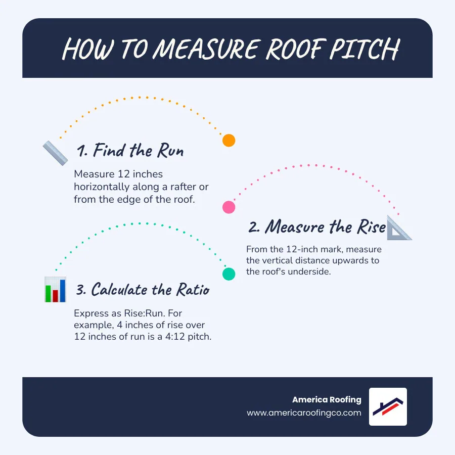 Infographic explaining how to measure roof pitch using the rise-over-run ratio - minimum roof pitch for slate tiles infographic infographic-line-3-steps-blues-accent_colors
