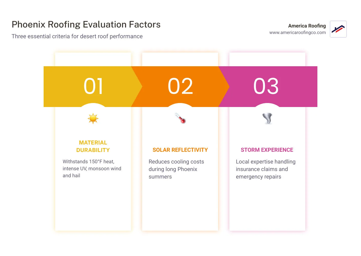 Infographic comparing Phoenix roofing system types by durability, cost, heat resistance, and warranty infographic