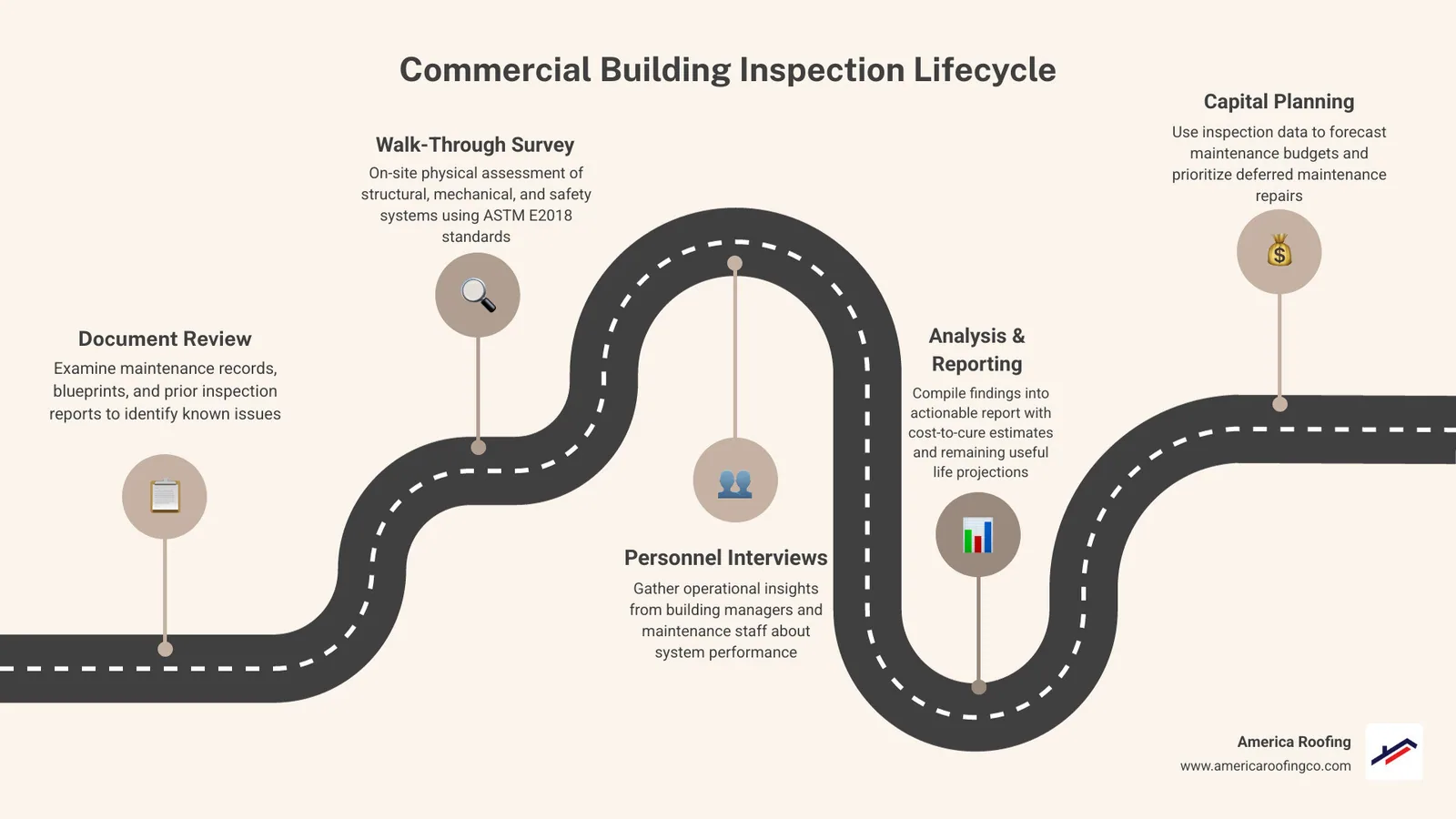 Commercial building inspection lifecycle infographic outlining the steps from pre-inspection to capital planning infographic