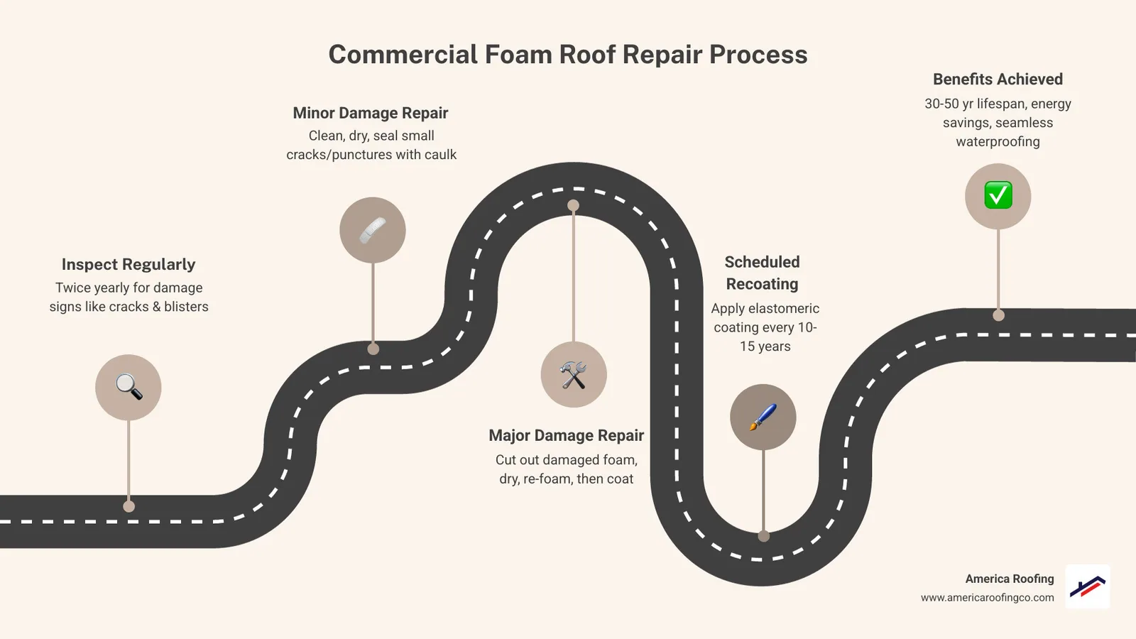 Infographic showing the commercial foam roof repair process: 1. Inspect twice yearly for damage signs like cracks and blisters 2. For minor damage: clean, dry, seal with urethane caulk 3. For major damage: cut out at 45-degree angle, dry, re-foam, coat 4. Recoat every 10-15 years with elastomeric coating 5. Benefits: 30-50 year lifespan, energy savings, seamless waterproofing - commercial foam roof repair infographic roadmap-5-steps