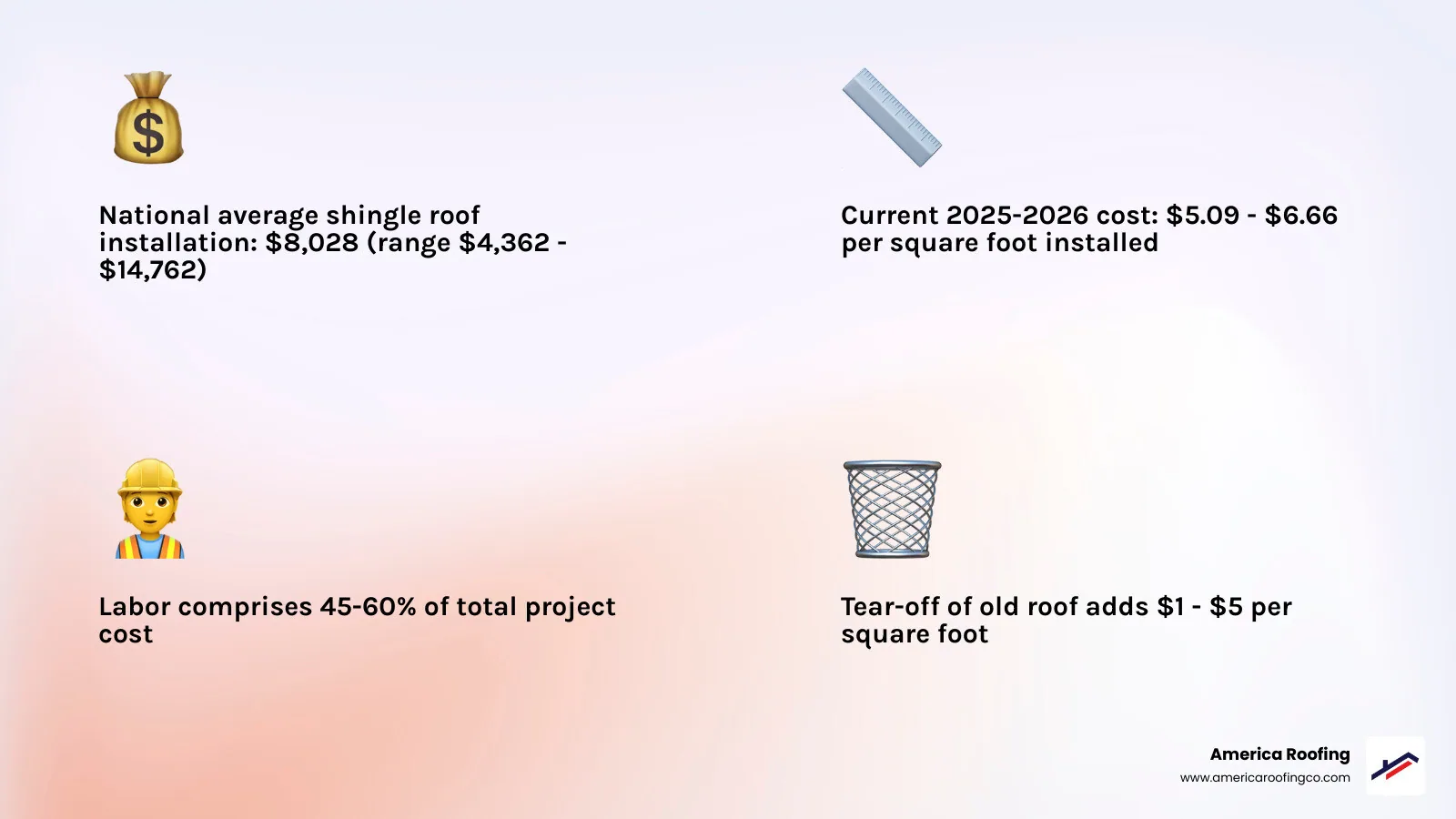 Shingle installation cost breakdown infographic with cost ranges by type, labor percentage, and roof size - shingle
