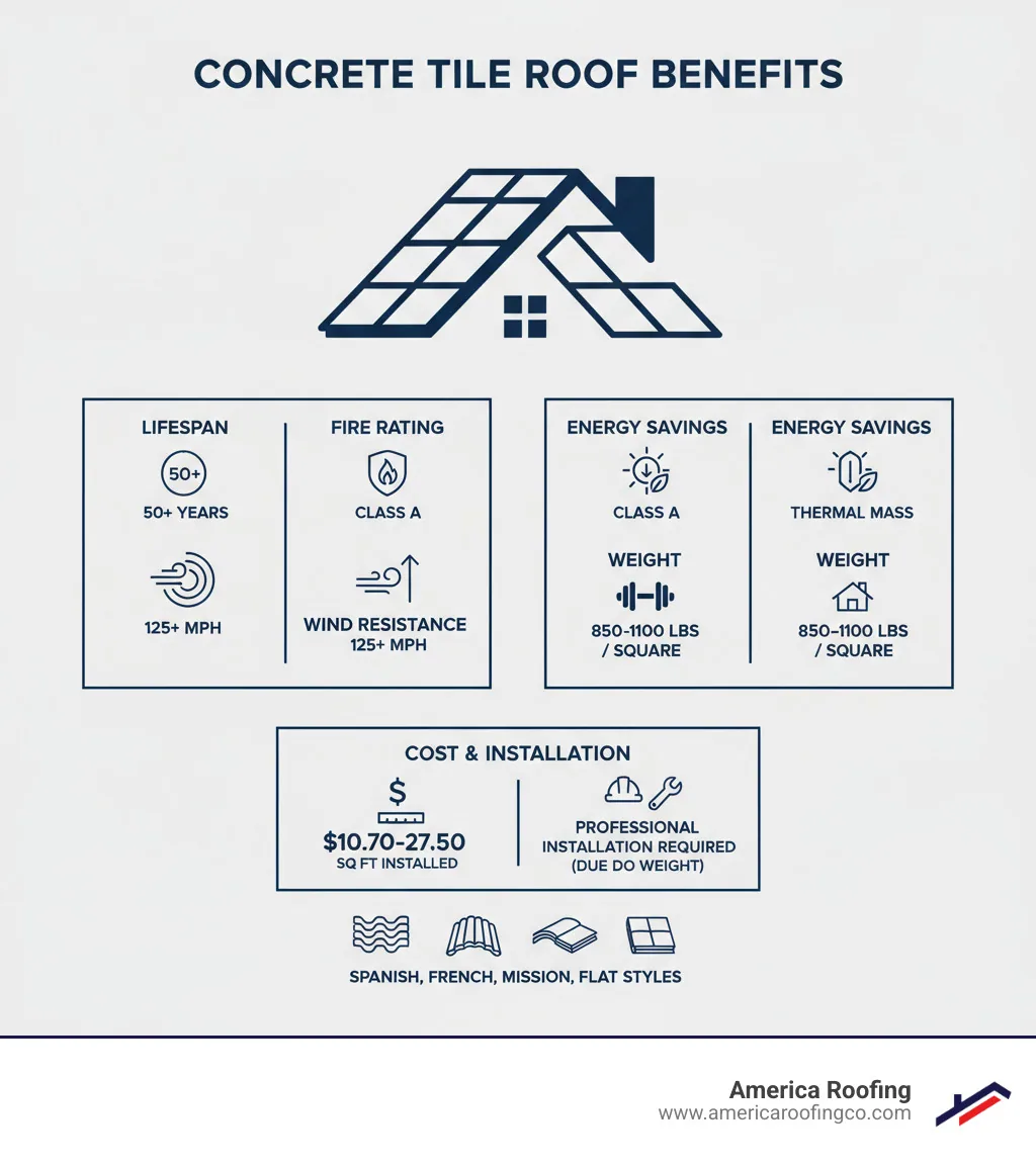 Infographic showing concrete tile roof benefits: 50+ year lifespan, Class A fire rating, 125+ mph wind resistance, thermal mass energy savings, weighs 850-1100 lbs per square, costs $10.70-$27.50 per sq ft installed, available in Spanish, French, Mission, and flat styles, requires professional installation due to weight - concrete tile roof infographic