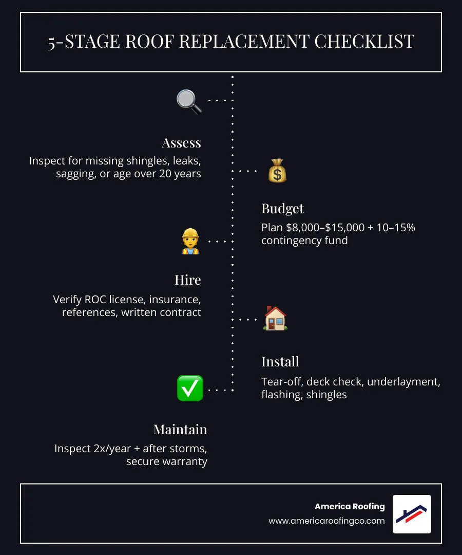 5-stage roof replacement checklist infographic: assess, budget, hire, install, maintain - roof replacement checklist