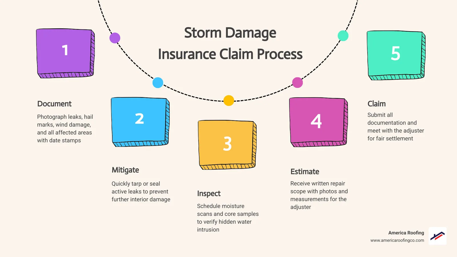 commercial roof maintenance checklist Arizona heat monsoon infographic infographic