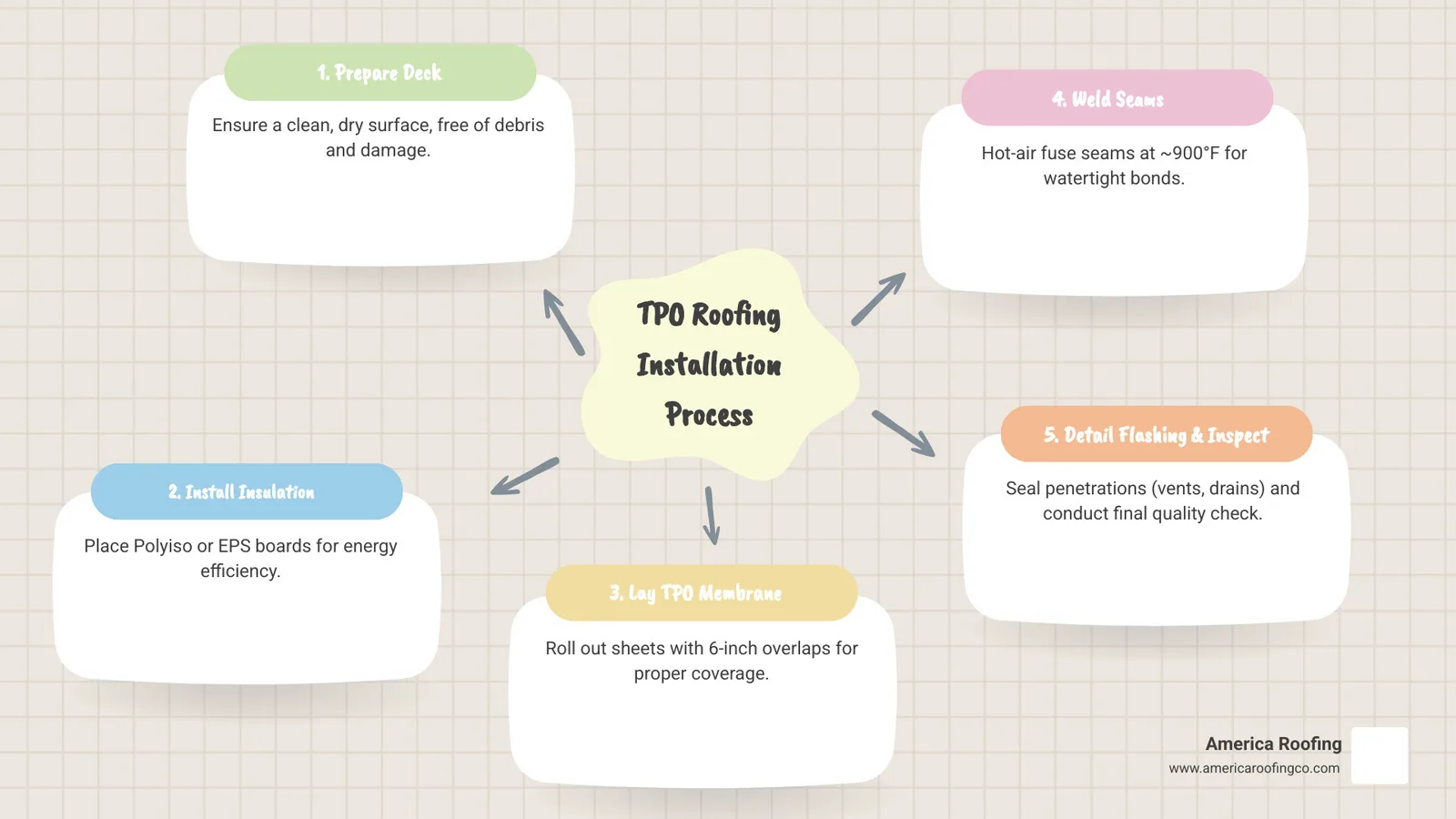 Infographic showing TPO roofing installation process: 1. Deck preparation with clean surface, 2. Insulation board placement, 3. TPO membrane rolling with 6-inch overlaps, 4. Hot-air welding seams at 900°F, 5. Flashing installation around penetrations, 6. Final seam testing and inspection - tpo roofing installation details infographic mindmap-5-items