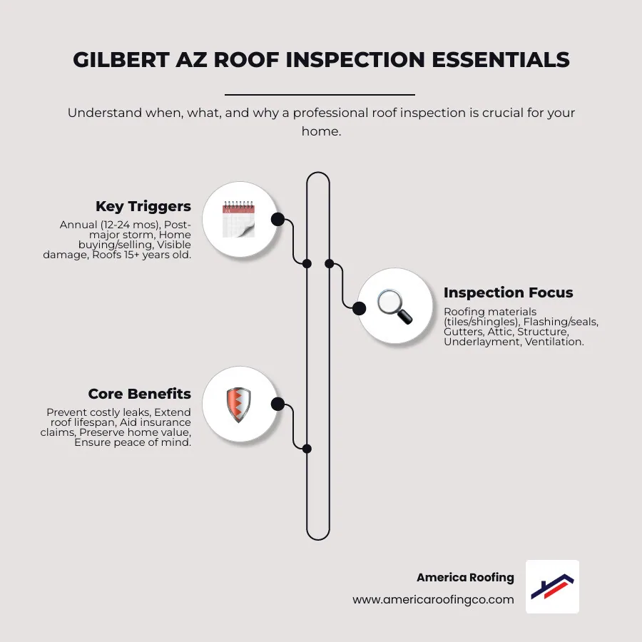 Infographic showing Gilbert AZ Roof Inspection Essentials: Top row shows 5 key triggers (Annual Check, Post-Storm, Home Sale, Visible Damage, Age 15+ Years). Middle row displays what inspectors examine (Tiles/Shingles, Flashing, Gutters, Attic, Structure). Bottom row highlights benefits (Prevent Leaks, Extend Roof Life, Insurance Claims, Home Value, Peace of Mind). Arizona sun icon and monsoon cloud included. - Roof inspection Gilbert AZ infographic infographic-line-3-steps-elegant_beige