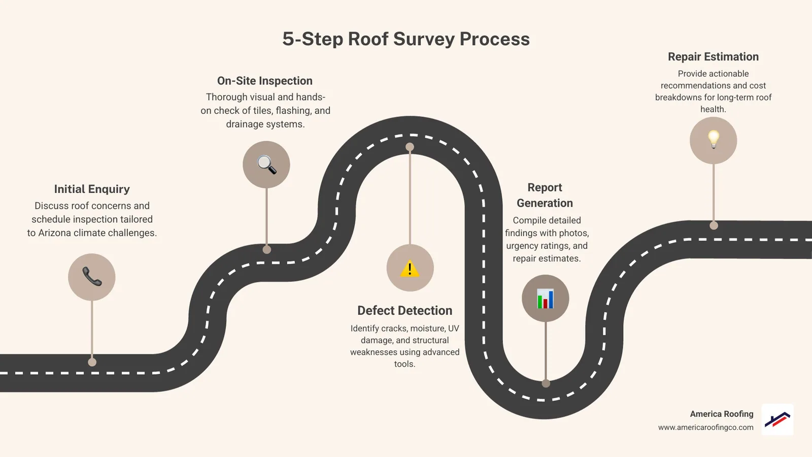 Infographic showing the 5-step roof survey process: Initial Enquiry, On-site Inspection, Defect Detection, Report