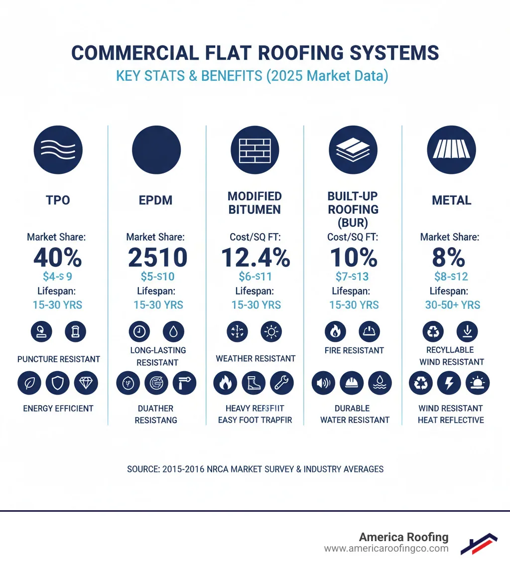 Infographic showing the five most common commercial flat roofing systems (TPO, EPDM, Modified Bitumen, Built-Up Roofing, and Metal) with their market share percentages, average cost per square foot, typical lifespan ranges, and key benefits such as energy efficiency, durability, and puncture resistance - Commercial flat roof installation infographic