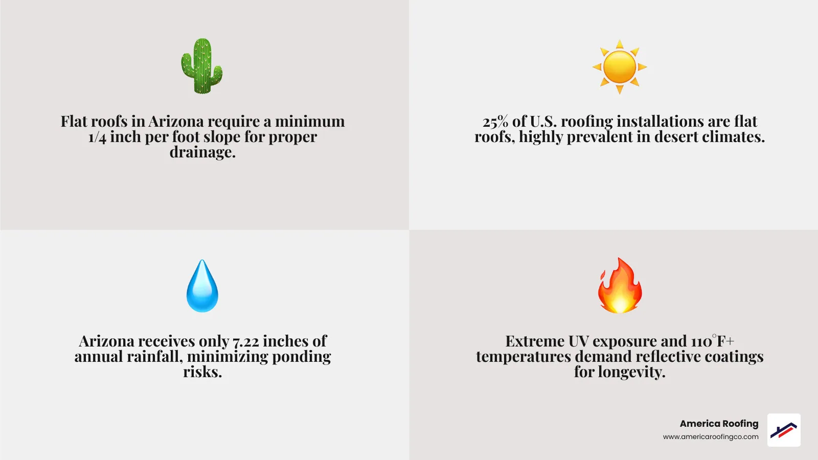flat roofs in arizona key facts infographic covering slope requirements lifespan materials and climate benefits - flat roofs