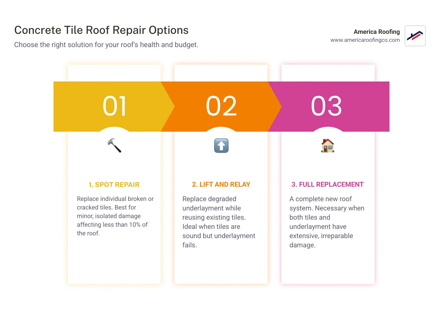 Infographic showing the concrete tile roof repair decision tree: starting with visible damage assessment, then underlayment inspection, leading to three pathways - spot repair for isolated tile damage, lift and relay for underlayment failure with good tiles, and full replacement for extensive damage to both tiles and underlayment, with cost ranges and typical lifespans for each option - concrete tile roof repair infographic pillar-3-steps