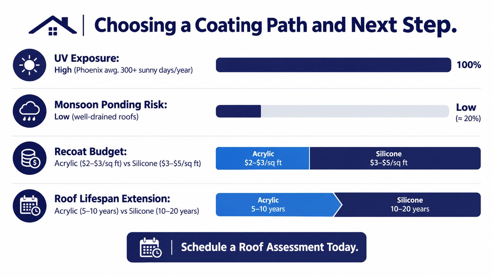 A comparison chart showing acrylic versus silicone roof coating options based on UV exposure, ponding risk, budget, and lifespan.