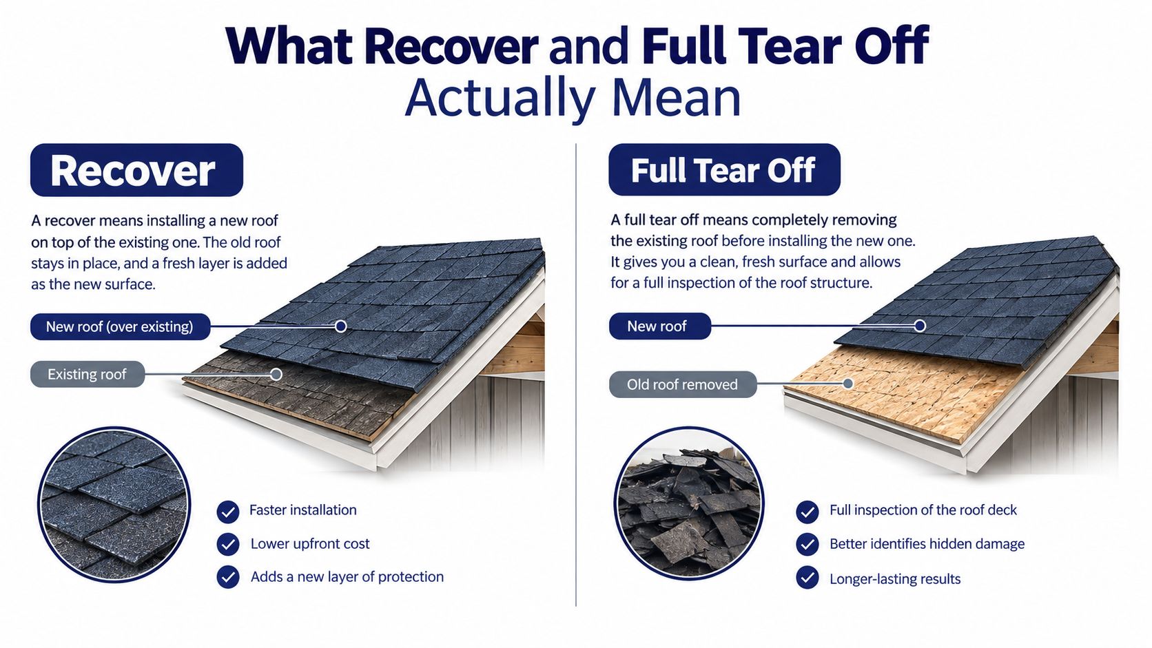 An infographic comparing a roof recover process versus a full tear off for residential roofing projects.