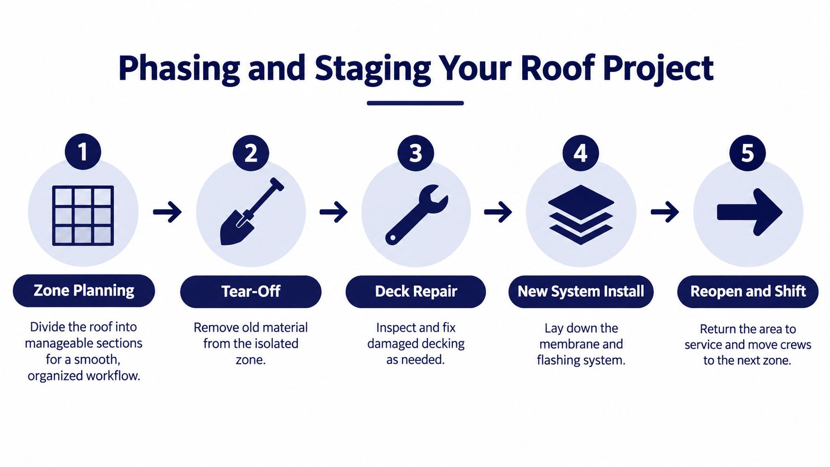 A five-step infographic showing the process of phasing and staging a commercial roof replacement project.