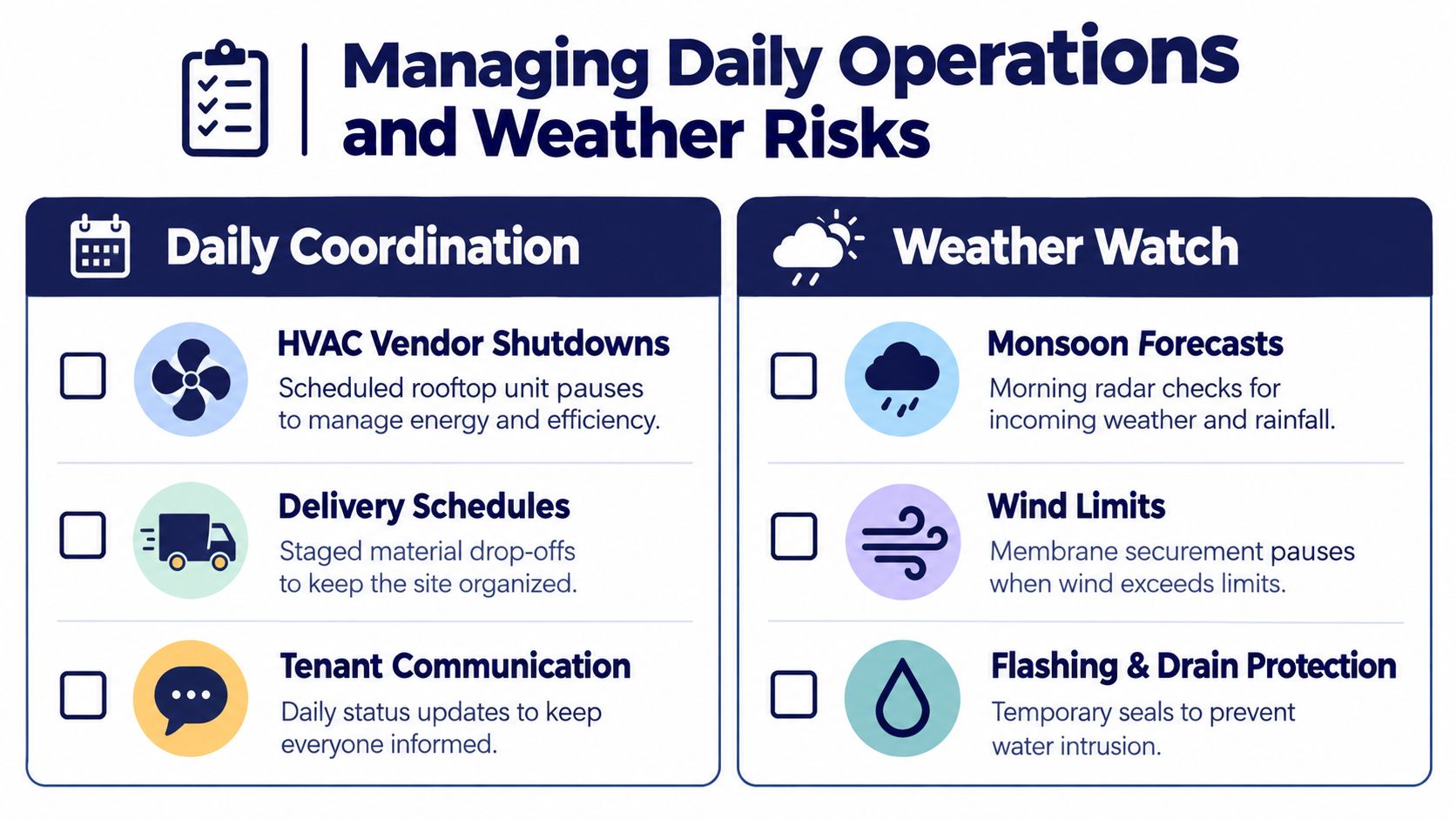 A graphic infographic explaining how to manage daily construction operations and weather risks on a job site.
