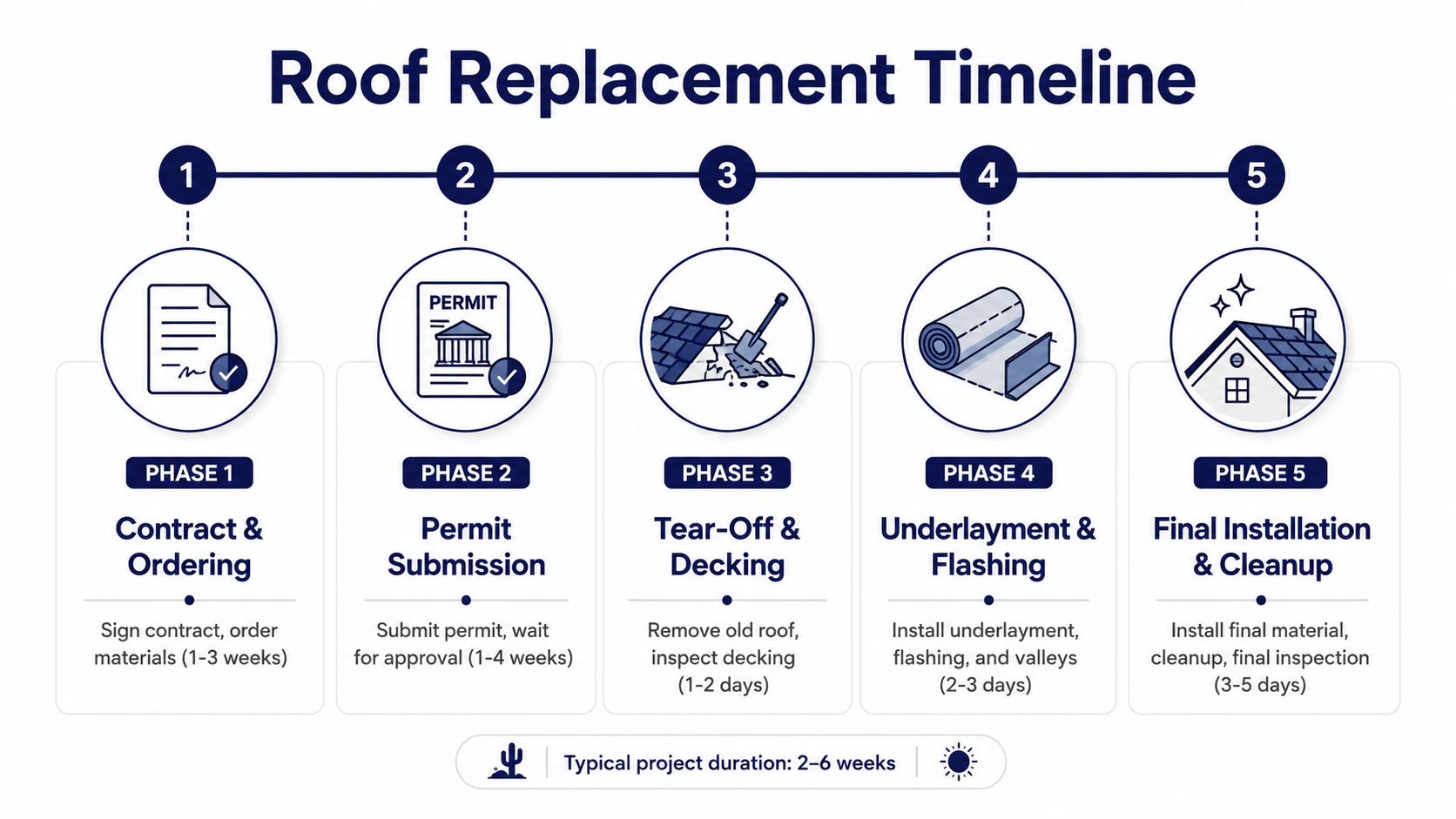 An infographic showing the five phases of a roof replacement timeline from contract signing to final cleanup.