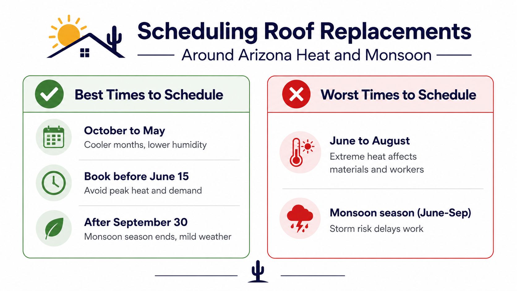 An infographic showing the best and worst times for scheduling roof replacements in Arizona, considering heat and monsoon weather.