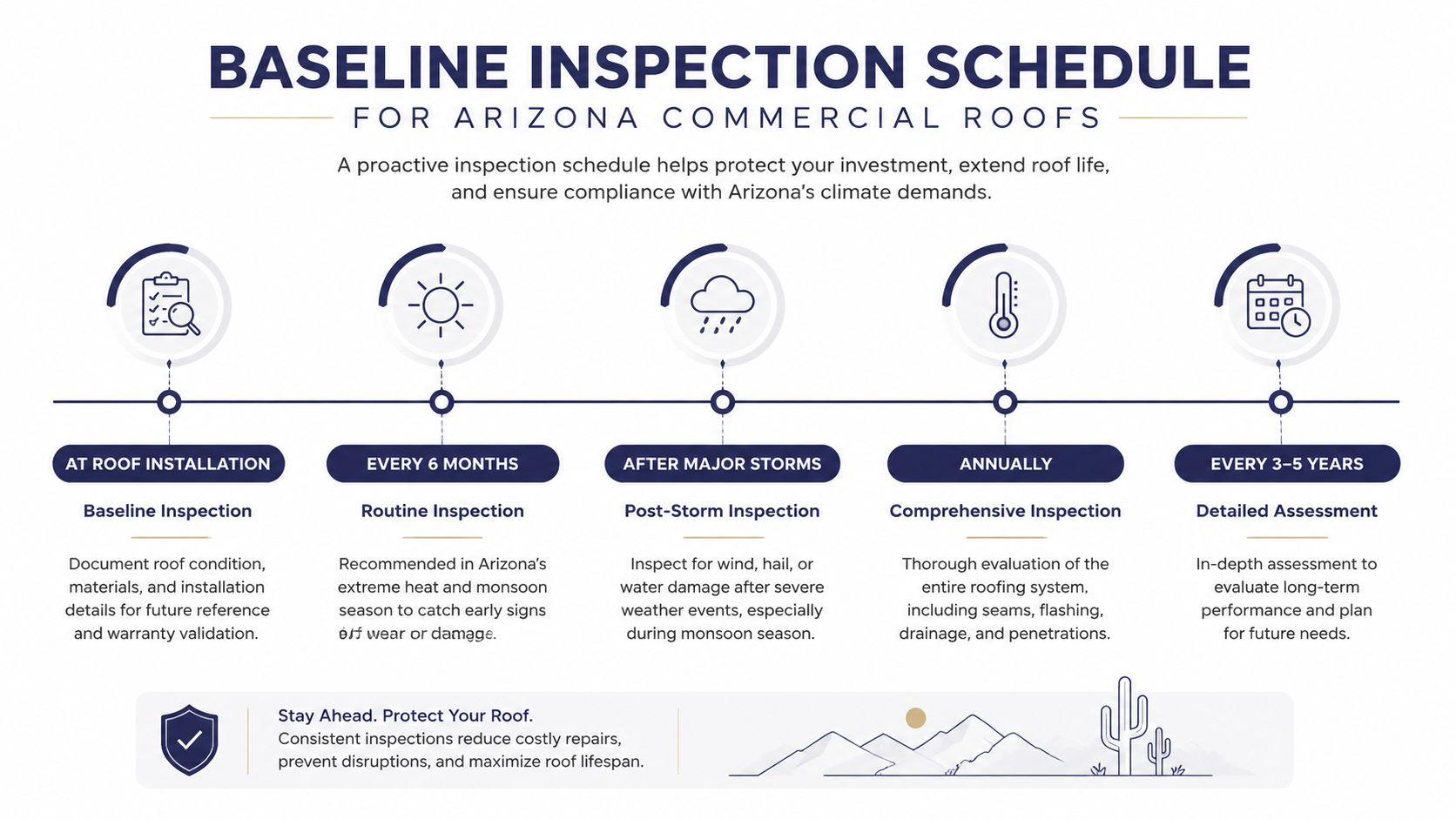 A professional infographic outlining the recommended baseline inspection schedule for commercial roofs in Arizona's climate.