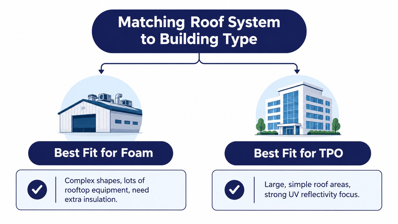 A comparison infographic showing best use cases for Foam versus TPO roofing systems on commercial buildings.