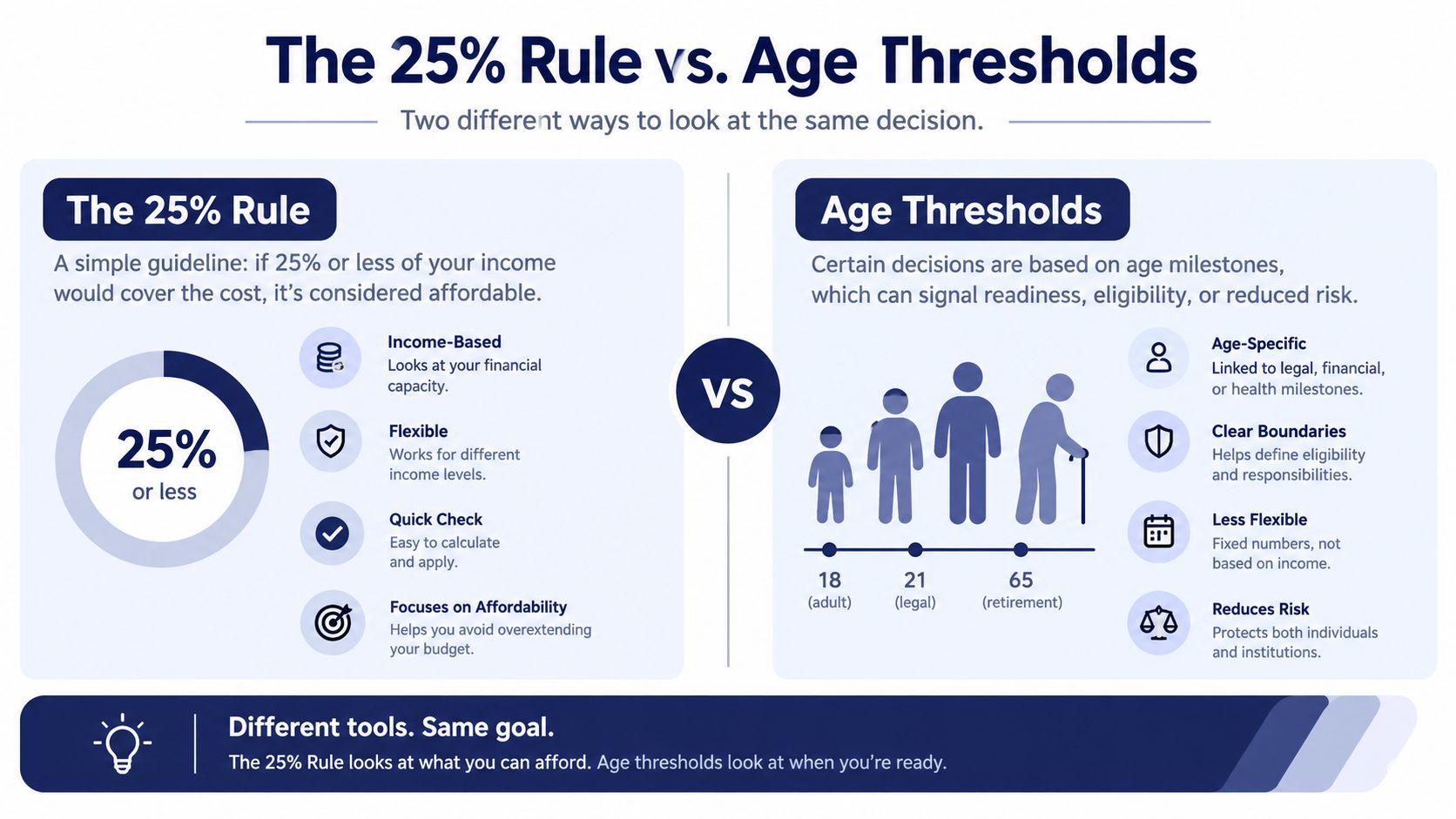 An infographic comparing the 25% income rule for affordability against age-based milestones for legal and financial decisions.