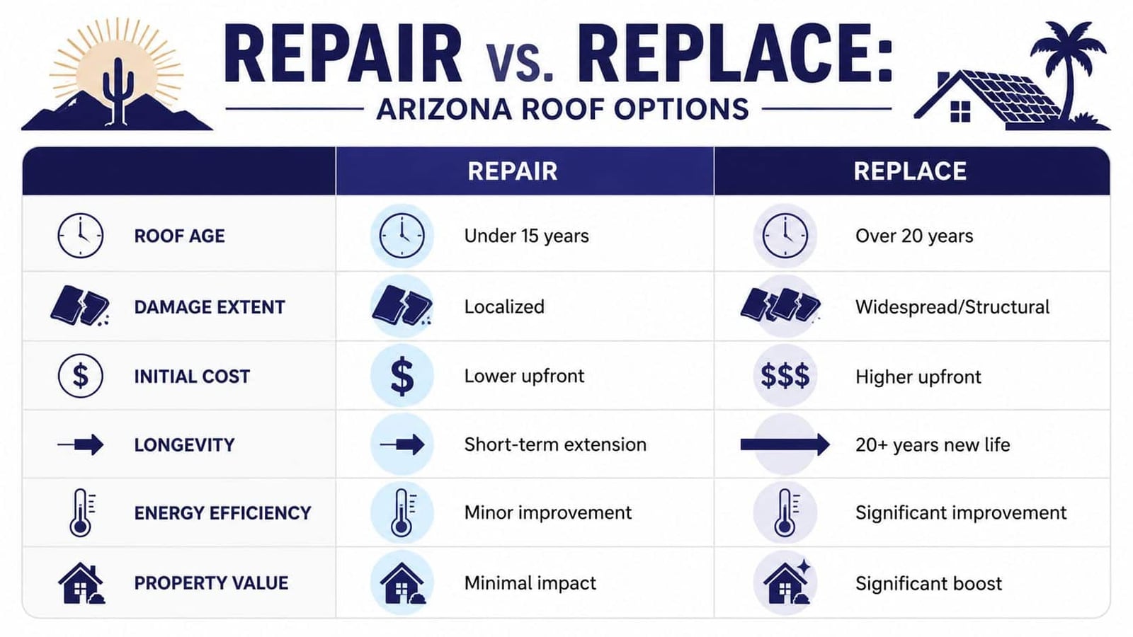 A comparison chart for Arizona homeowners deciding whether to repair or replace their roofing system.