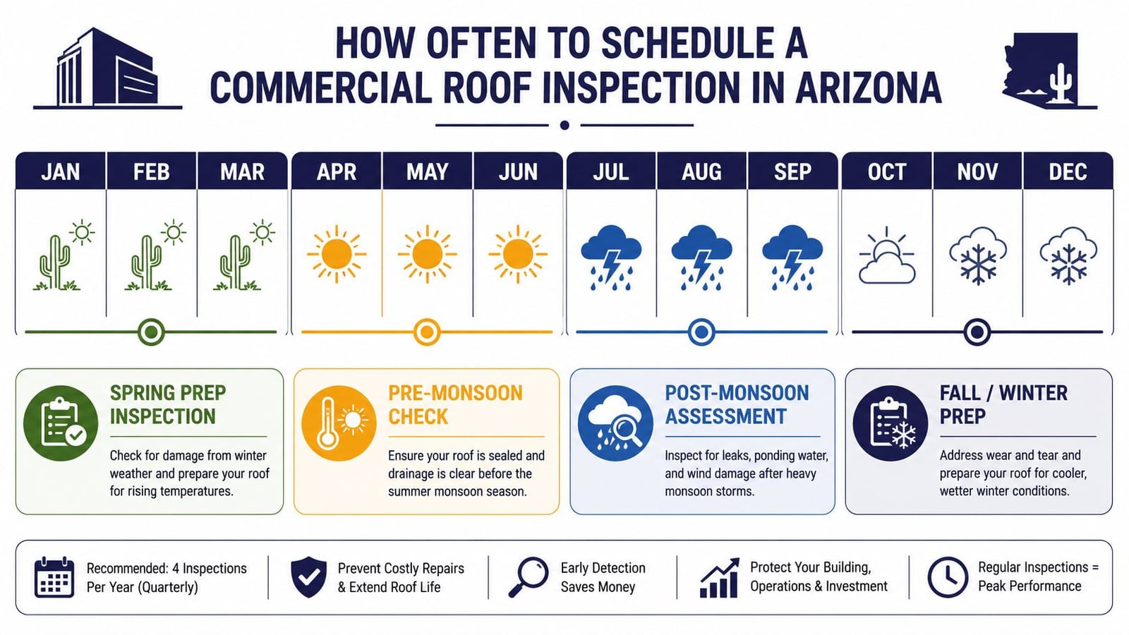 A commercial roof inspection schedule for Arizona showing seasonal maintenance tasks across the calendar year.
