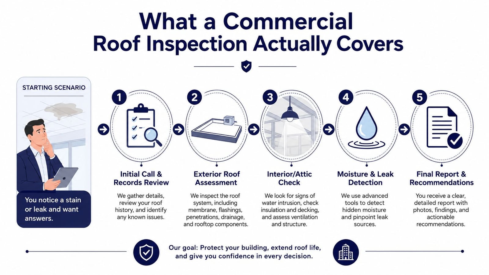 An infographic showing the five-step process of a professional commercial roof inspection from initial call to final report.