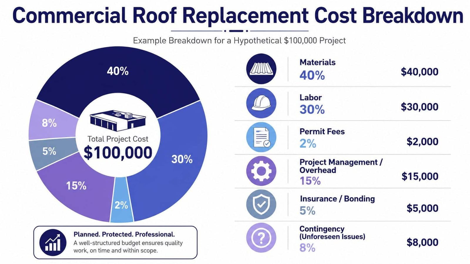 A pie chart infographic showing the cost breakdown percentages and dollar amounts for a commercial roof replacement project.