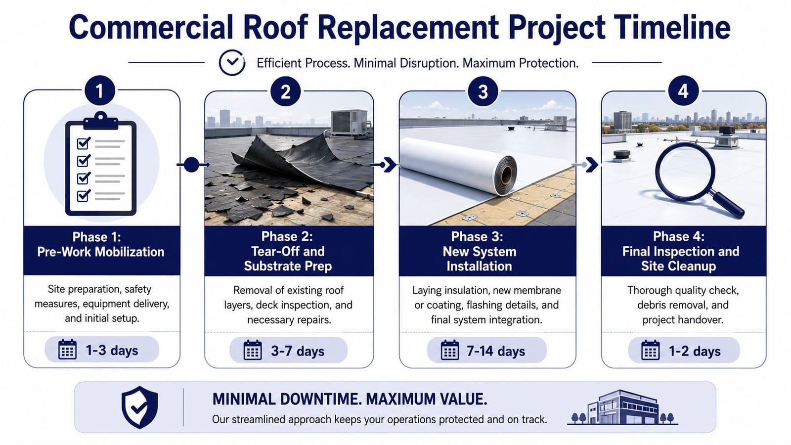 A four-phase commercial roof replacement project timeline infographic detailing pre-work, tear-off, installation, and inspection stages.
